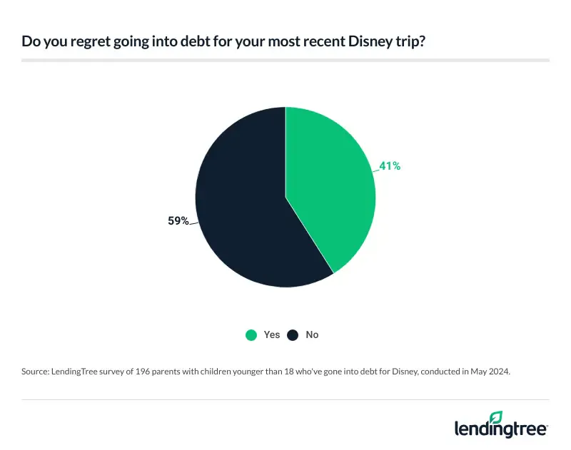 59% of parents with children under 18 who took on debt for a Disney trip said they don't regret doing so.