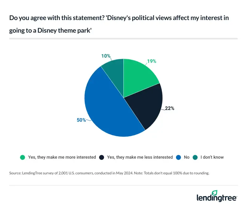 22% of consumers said Disney's political views made them less interested in visiting a Disney park.