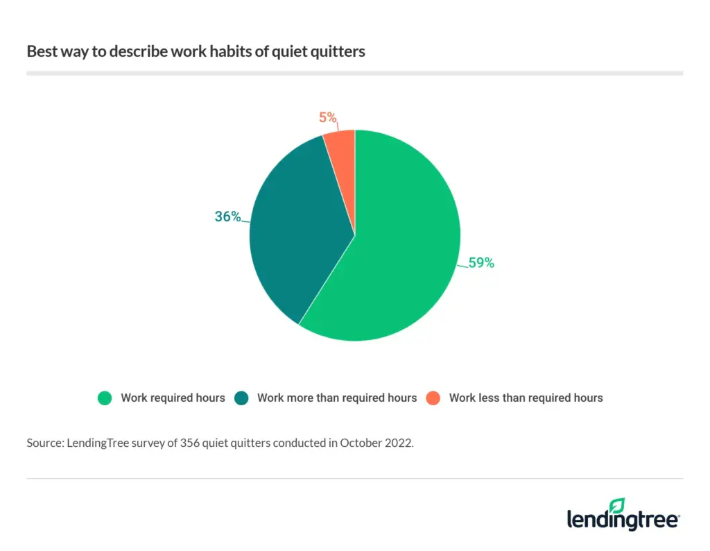 Quiet quitters are most likely to describe their work habits as only working the required hours.