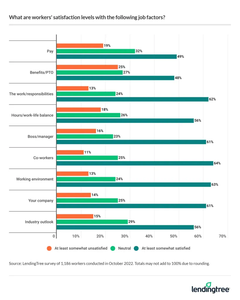The majority of workers are at least somewhat satisfied with all aspects of their job.