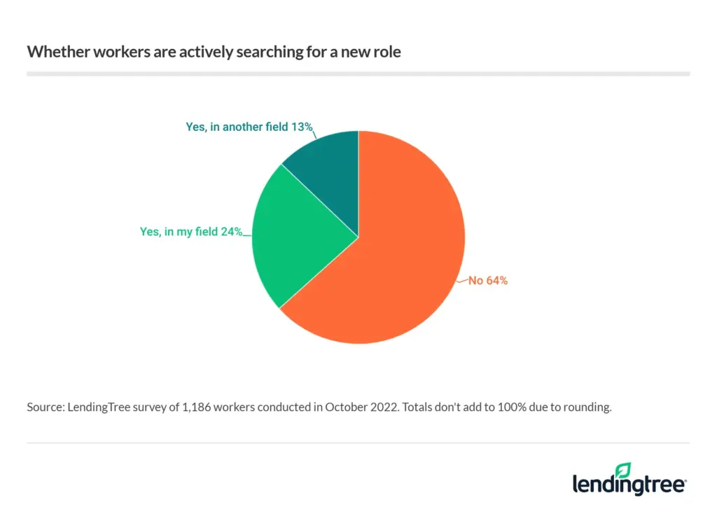64% of workers aren't actively searching for a new role.