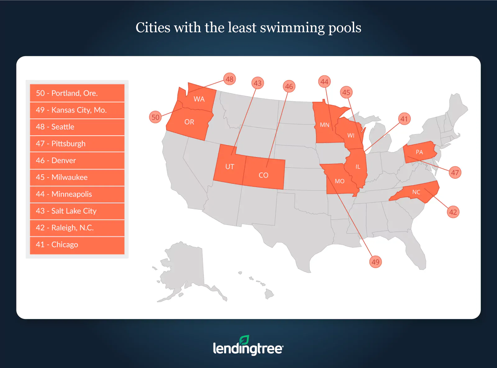 Portland, Kansas City, Mo., and Seattle are the cities with the least swimming pools.