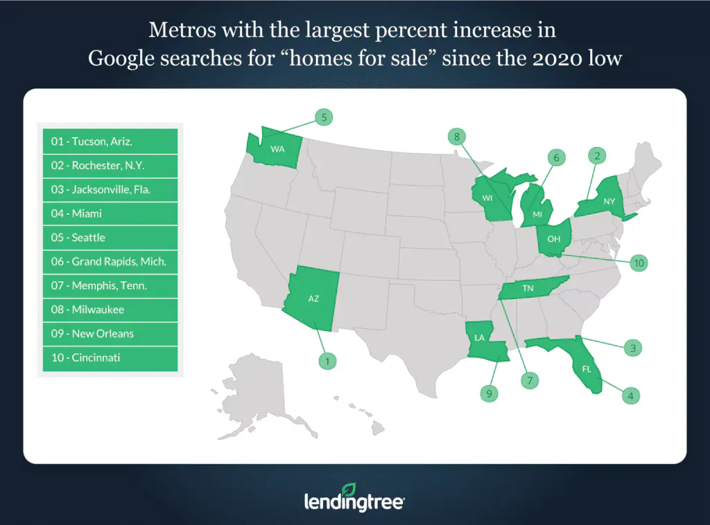 Tucson, Ariz., Rochester, N.Y., and Jacksonville, Fla., are the metros with the largest percentage increase in Google searches for 'homes for sale' since the 2020 low.