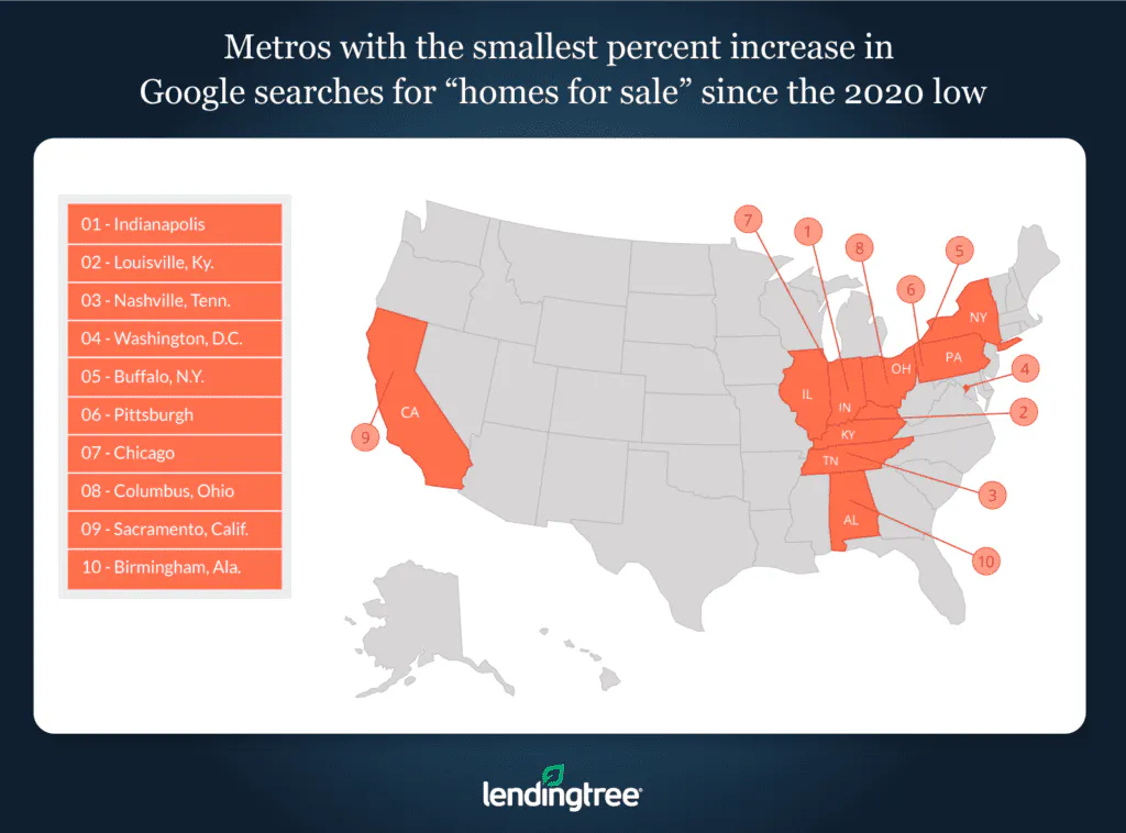 Indianapolis, Louisville, Ky., and Nashville, Tenn., are the metros with the smallest percent increase in Google searches for 'homes for sale' since the 2020 low.