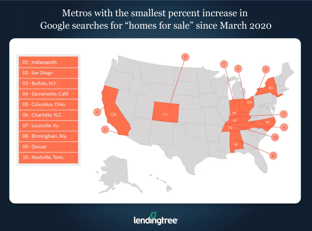 Indianapolis, San Diego and Buffalo, N.Y., are the metros with the smallest percentage increase in Google searches for 'homes for sale' since March 2020.