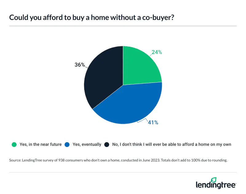 When asked if they could afford to buy a home without a co-buyer, 41% of consumers say yes, eventually, 36% say no, I don’t think I'll ever be able to afford a home on my own and 24% say yes, in the near future.