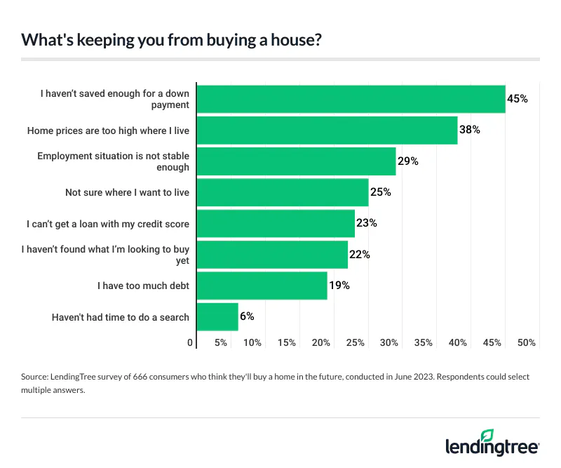 45% of consumers who think they’ll buy a home in the future say the thing keeping them from buying a house in the present is a lack of savings for a down payment.