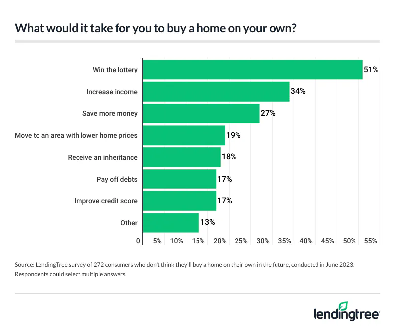 Consumers who don’t think they’ll be able to buy their own home in the future list a variety of things that they would need to make a home purchase. Of consumers who don’t think they’ll buy a home on their own in the future, a majority of 51% say it would take a lottery win for them to be able to buy a home.