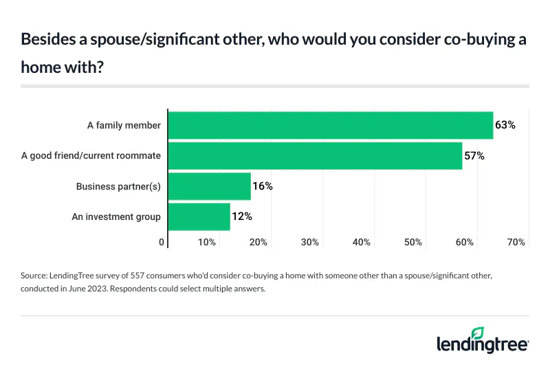 When asked who they would consider co-buying a home with apart from a spouse or significant other, 63% of consumers say a family member and 57% say a good friend/current roommate.