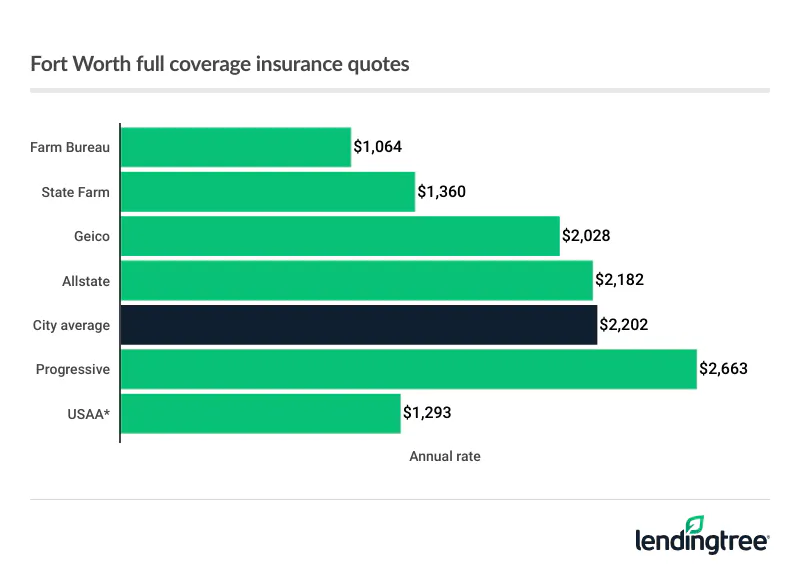 Fort Worth full coverage car insurance