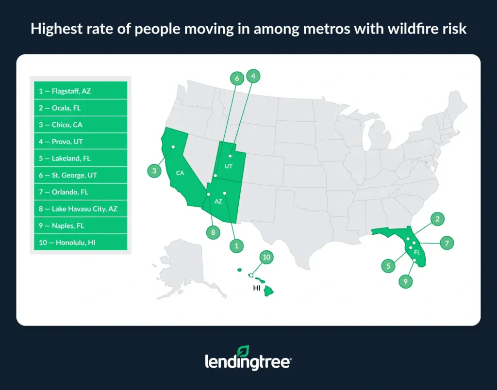 The highest rate of people moving in among metros with wildfire risk are in Flagstaff, AZ; Ocala, FL; and Chico, CA.