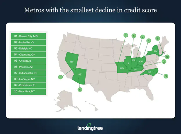 The metros with the smallest credit score declines after getting a home equity loan are Kansas City, MO; Louisville, KY; and Raleigh, NC.