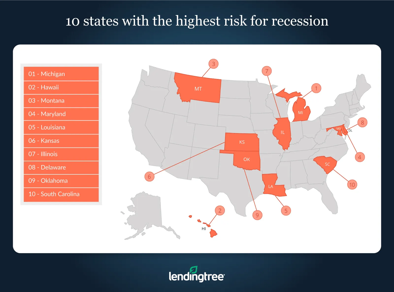 Michigan has the highest risk for recession. 