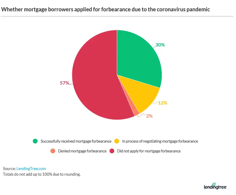 Less than one-third of borrowers have successfully received mortgage forbearance.