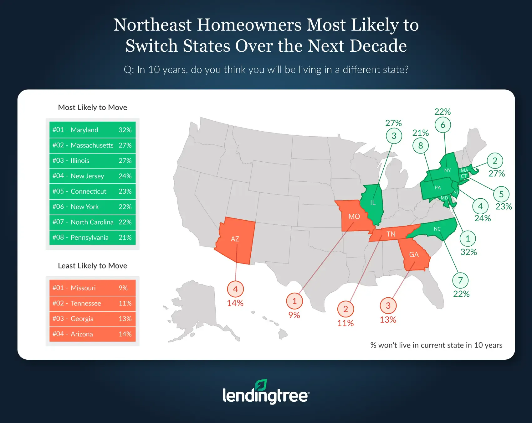Homeowners in Maryland, Massachusetts and Illinois are most likely to say they’ll be living in a different state in 10 years’ time. Homeowners least likely to believe they’ll be living in a different state in 10 years are those who live in Missouri, Tennessee and Georgia.