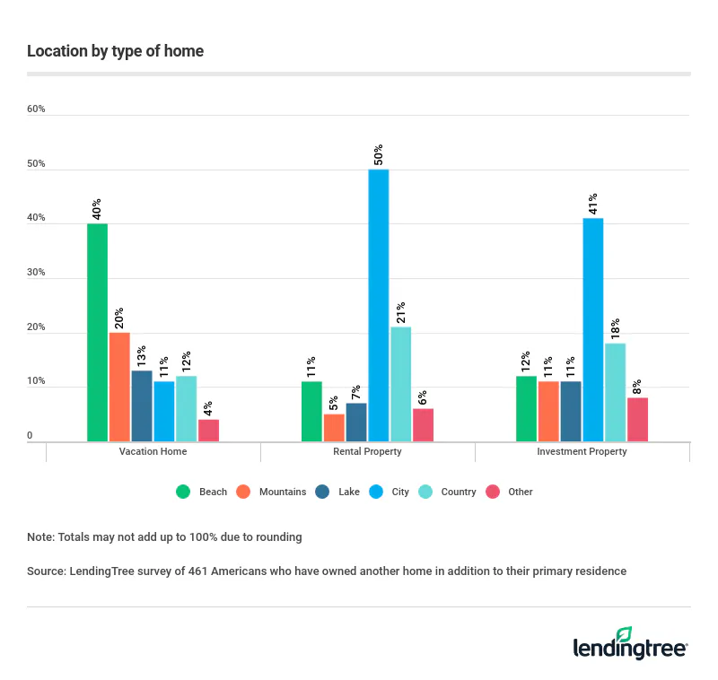 40% of Americans who've owned a vacation home say the property was located near the beach, while 41% of investment property owners said theirs was in a city.