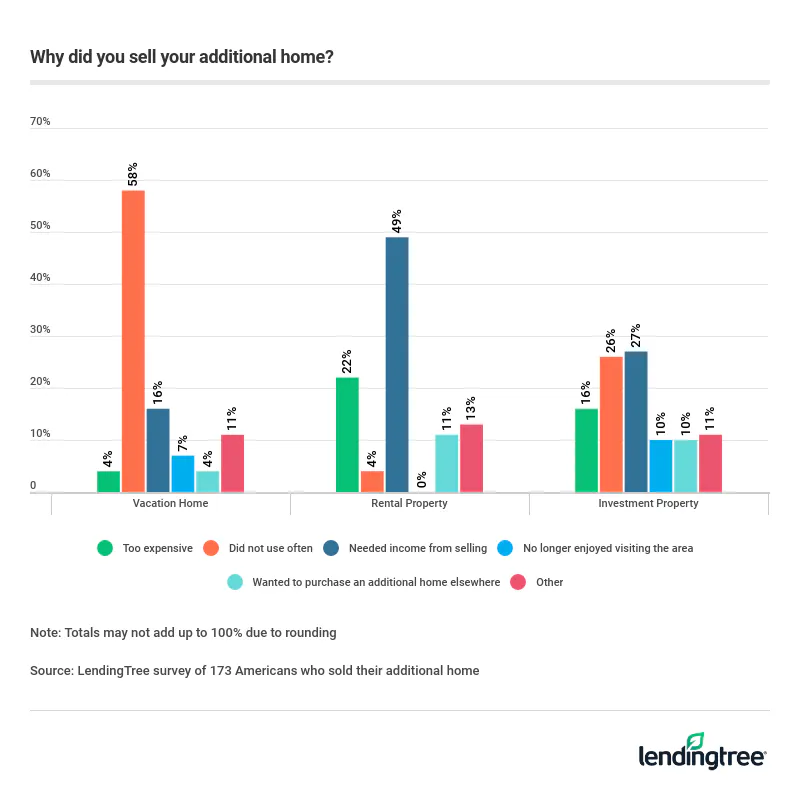 58% of Americans who've sold an additional home did so because they weren't using it often, and 49% who sold a rental property did so because they needed the income.