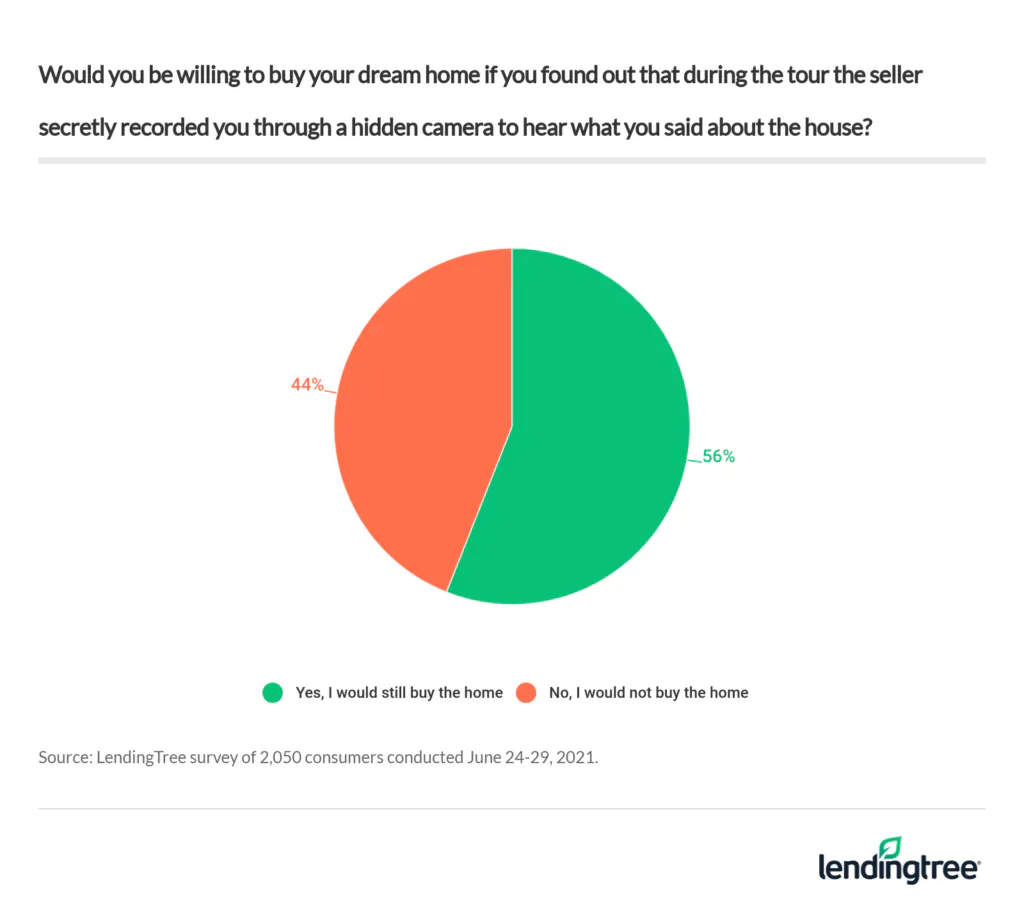 56% of consumers would still be willing to buy their dream home if they found out that a seller secretly recorded them while they viewed the house.