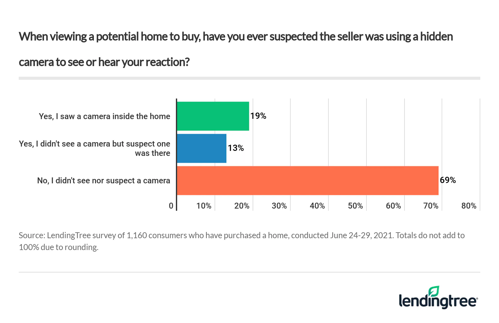 69% of consumers say they neither saw nor suspected that a home seller was using a camera to see or hear their reaction to the house they were touring.