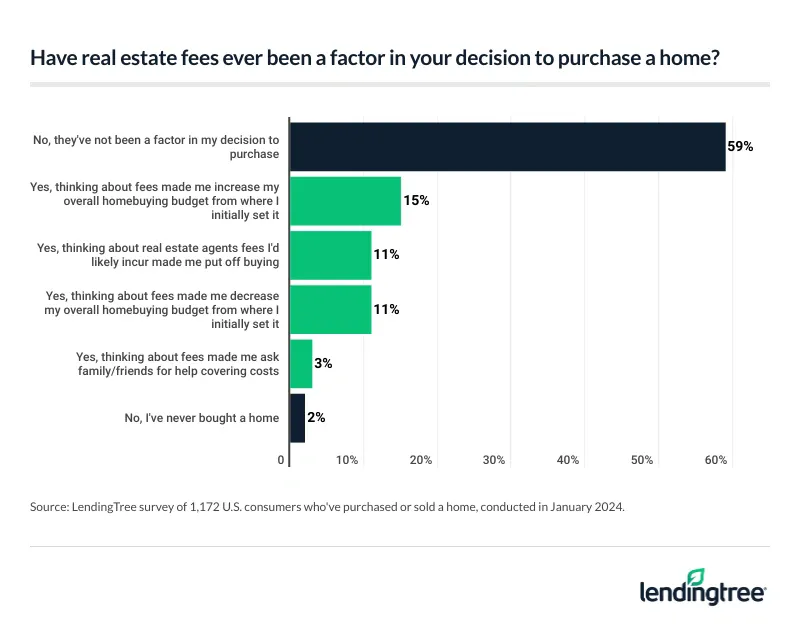 Among those who’ve purchased or sold a home, 59% say real estate fees have never been a factor in their decision to buy a home.