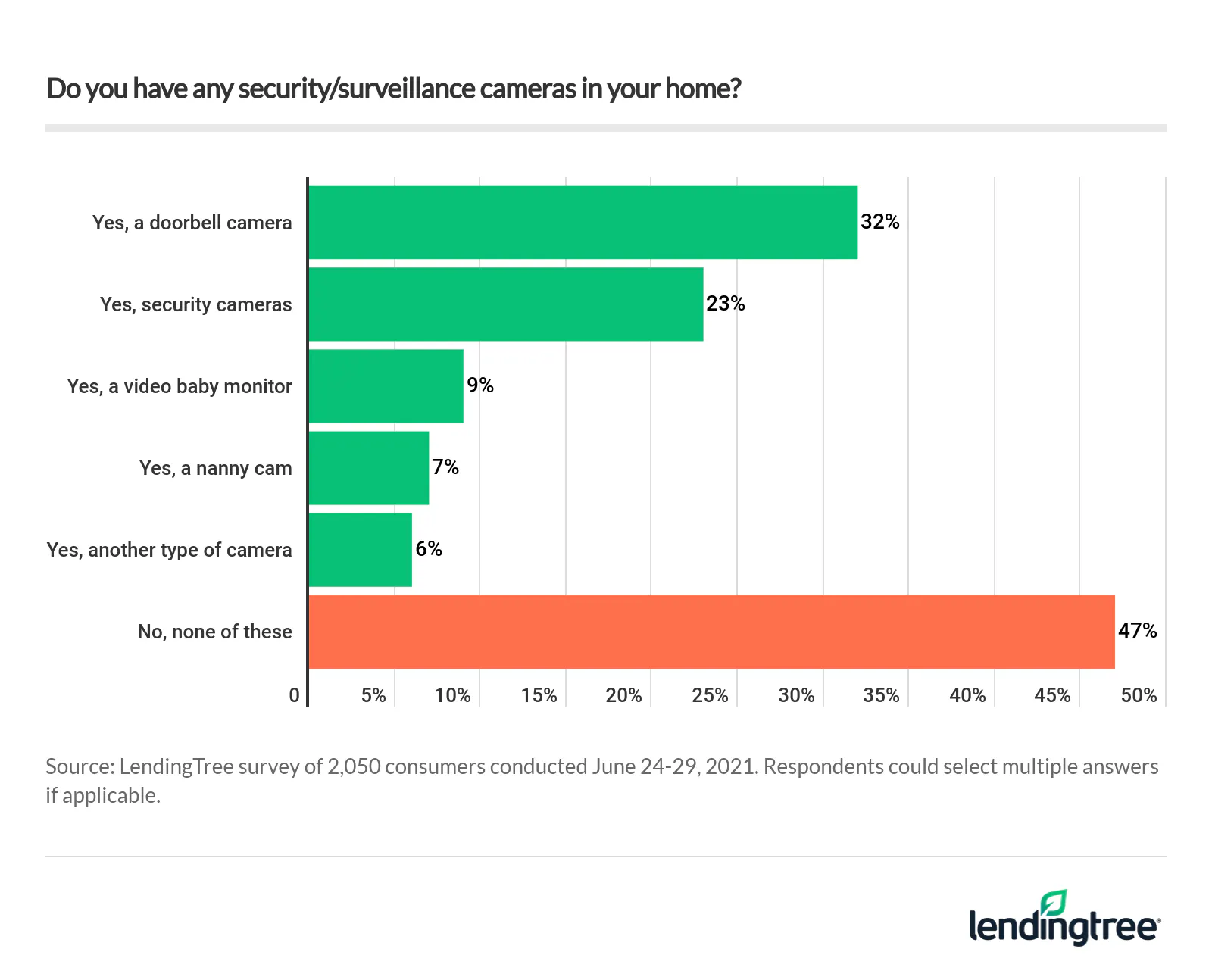 47% of consumers say they don't have any security/surveillance cameras in their home.