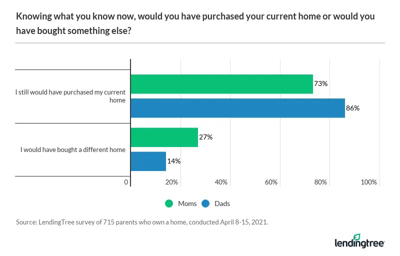 Over 1 in 4 moms (27%) would’ve bought a different home if they knew at the time of purchase what they know now.