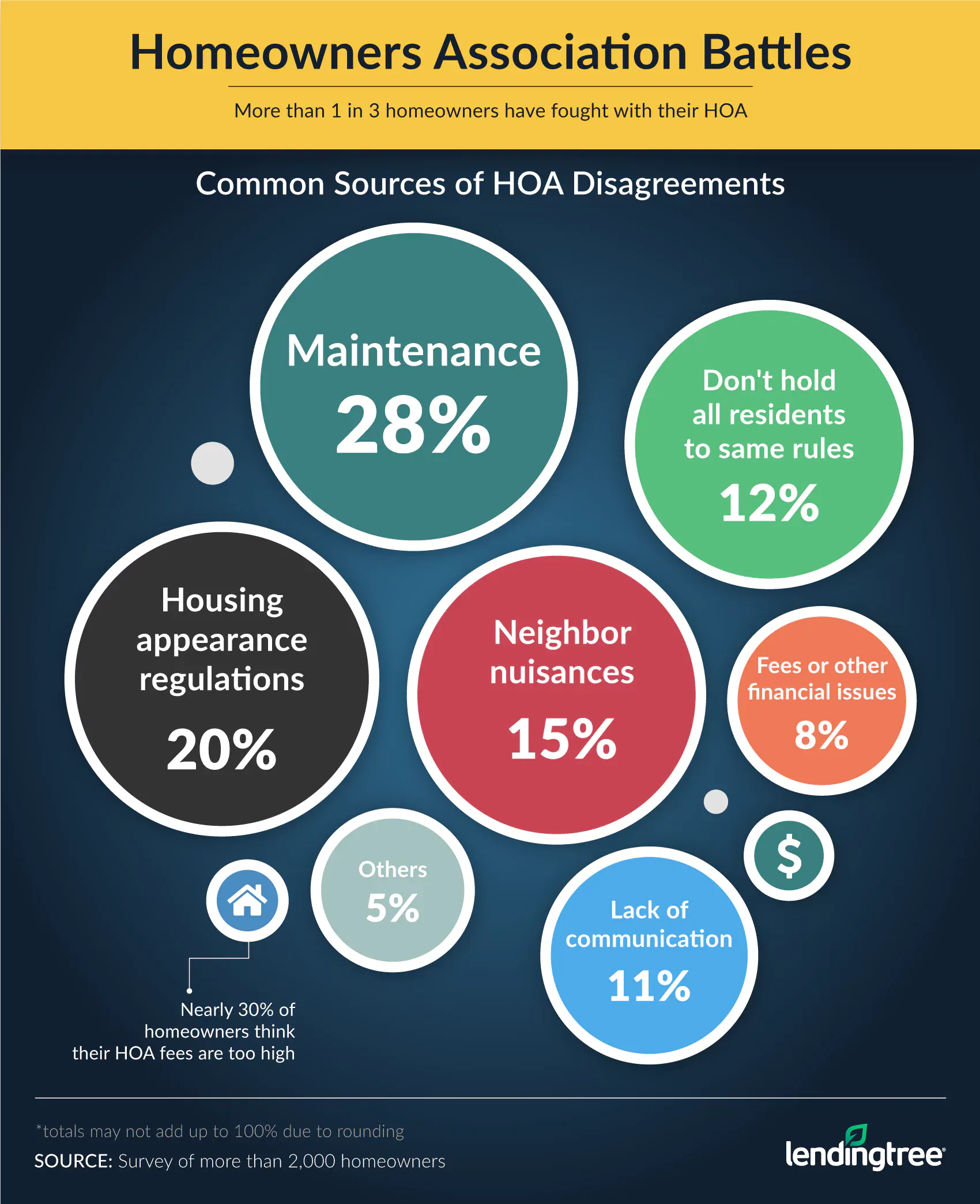 Nearly 30% of homeowners think their HOA fees are too high, and common HOA disagreements include maintenance, housing appearance and neighbor nuisances.