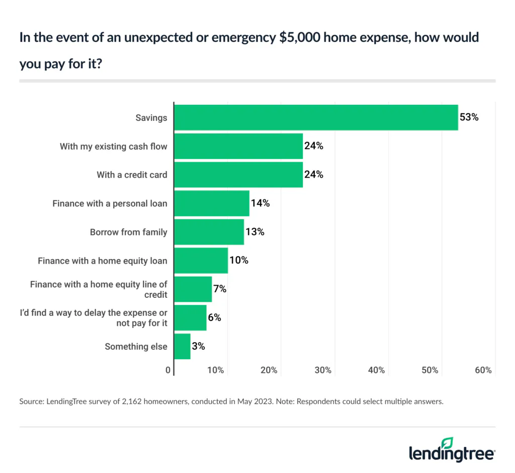 Most homeowners have enough savings to pay for a $5,000 emergency home expense.