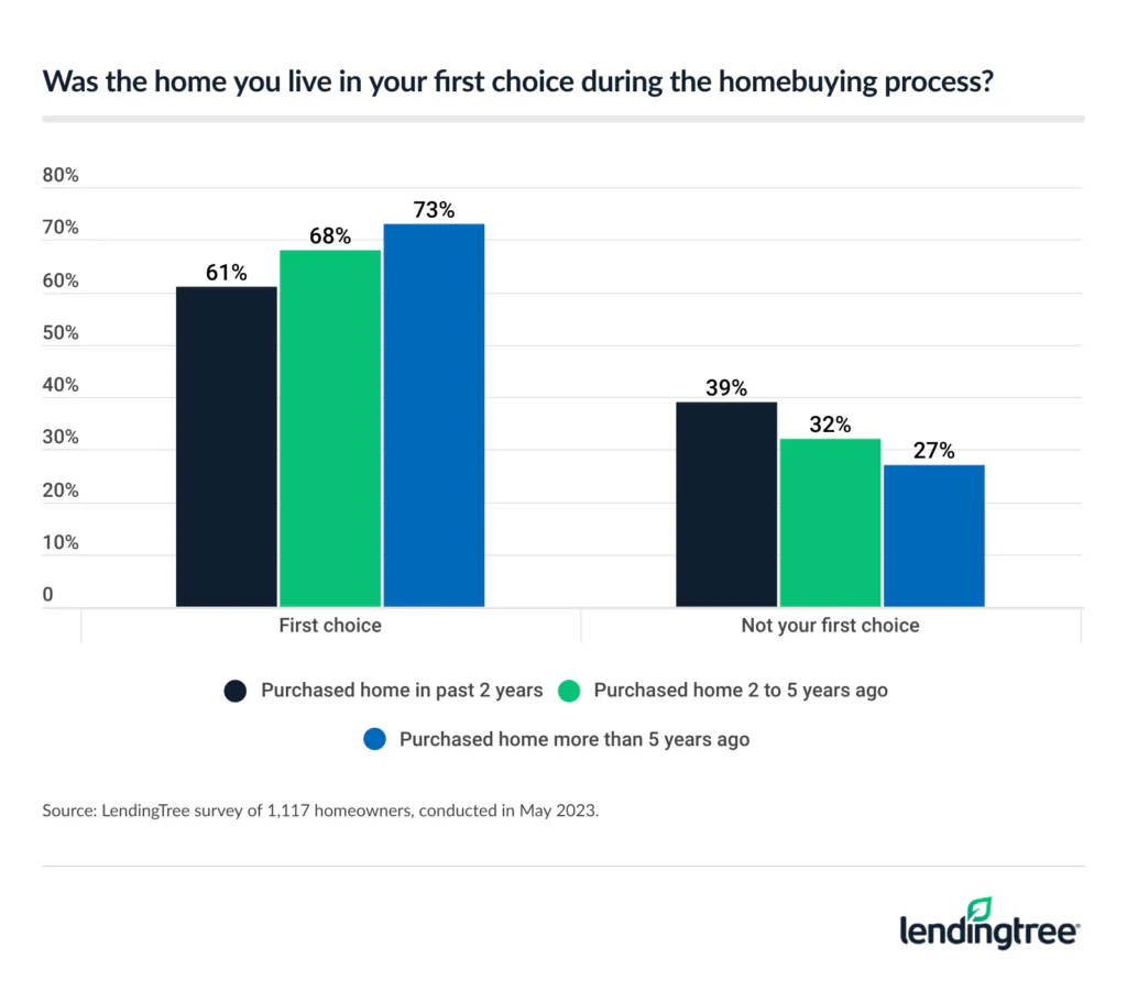 Of homeowners who purchased a home within the last two years, 61% say the home in which they're currently living was their first choice during the homebuying process. 68% of those who bought two to five years ago say the same, as do 73% who purchased more than 5 years ago.