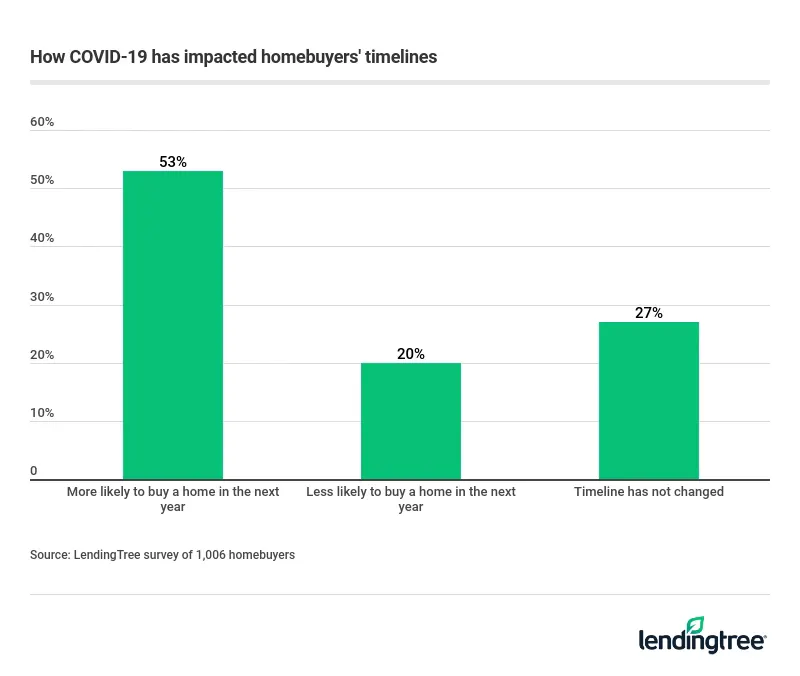 53% of homebuyers plan to buy in the next year due to the pandemic.
