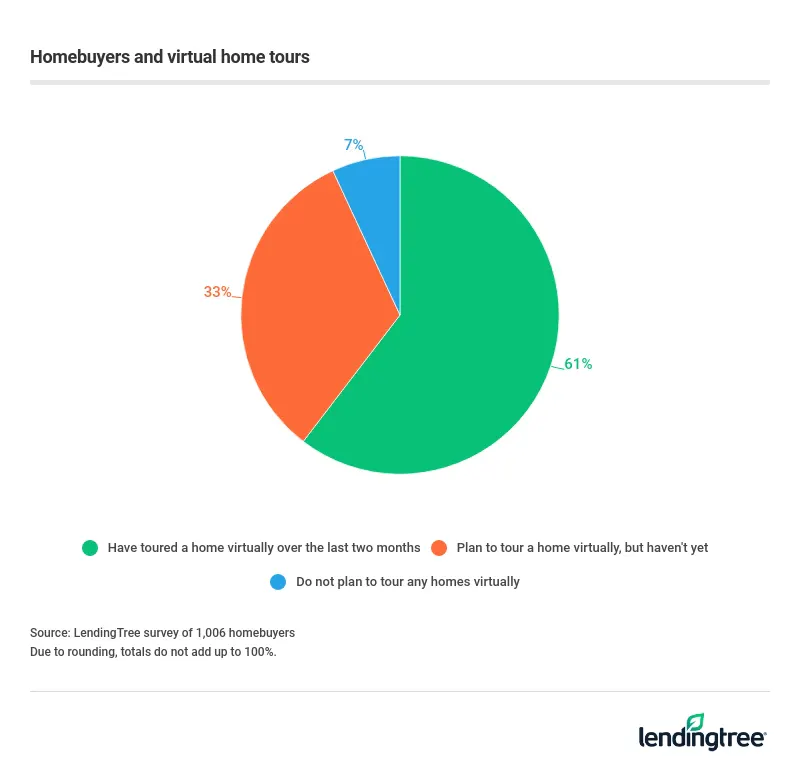 6 in 10 homebuyers toured a home virtually in the last two months.