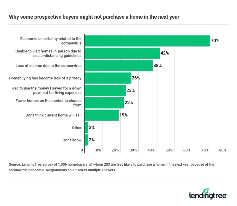 Some Americans don’t plan to buy a home because of economic uncertainty and their inability to see the home in person.