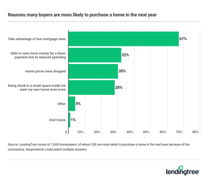 Homebuyers plan to buy in the next year because of low mortgage rates, more savings and low home prices.