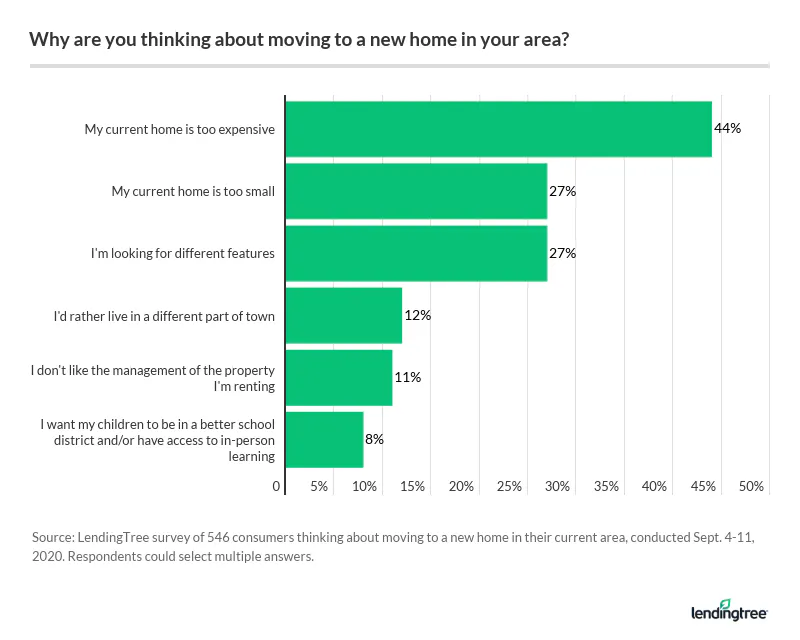 Consumers considering moving to a new home are most likely to say it's because their current home is too expensive.