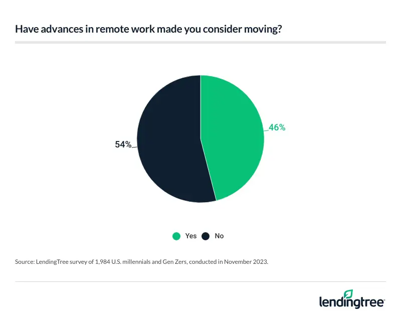 46% of millennials and Gen Zers say advances in remote work have made them consider moving.