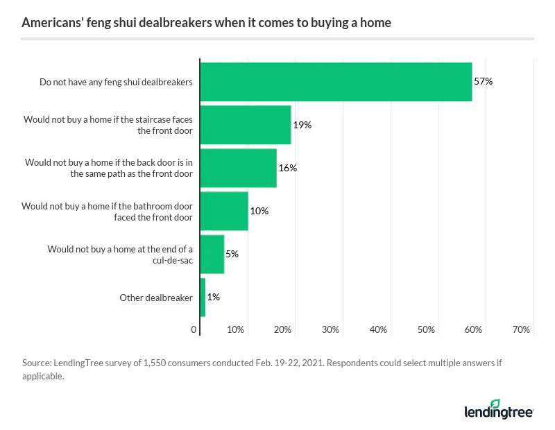 57% of consumers say they don’t have any feng shui dealbreakers.