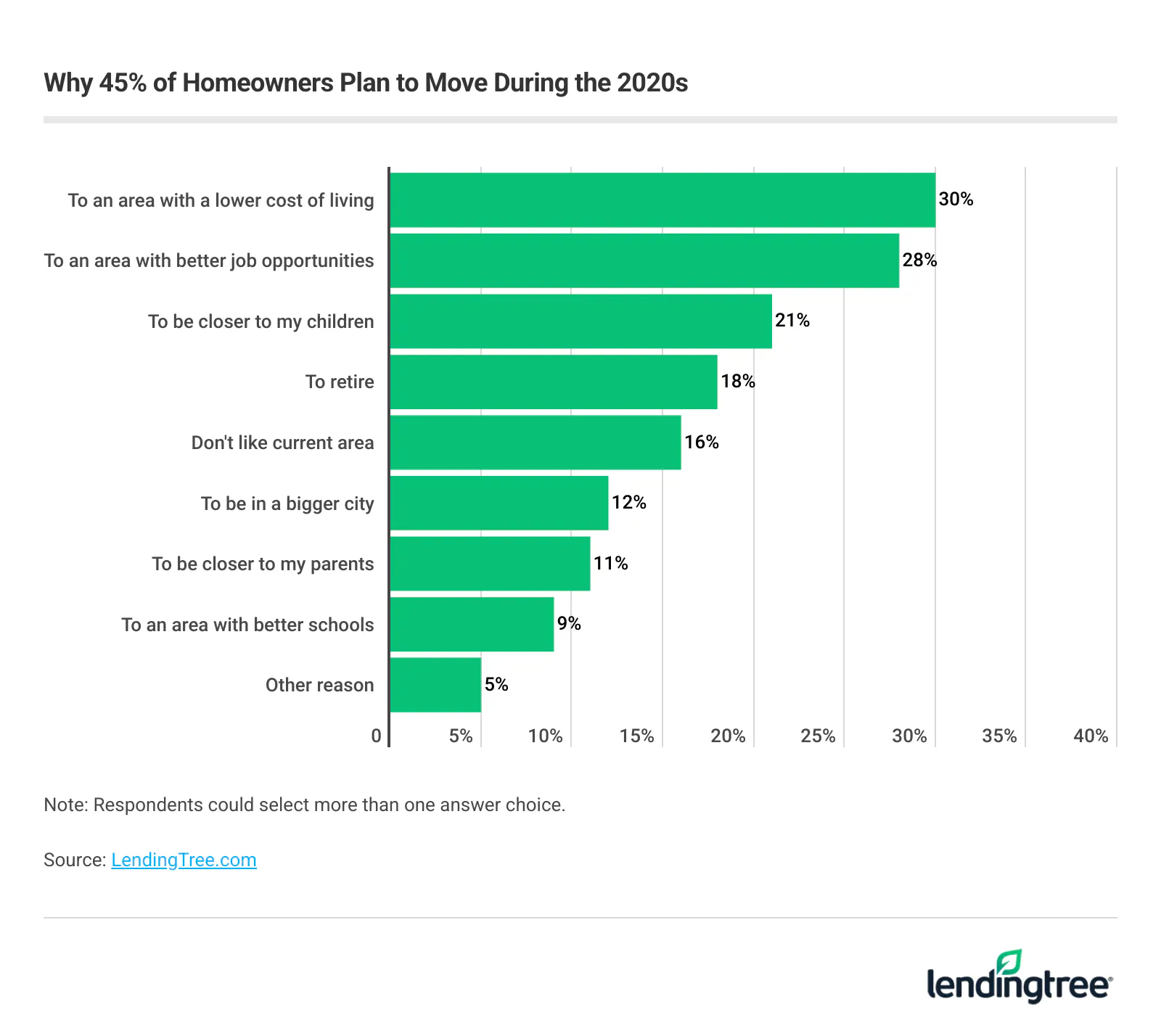 The majority of homeowners plan to move during the 2020s because they want to be in an area with a lower cost of living.