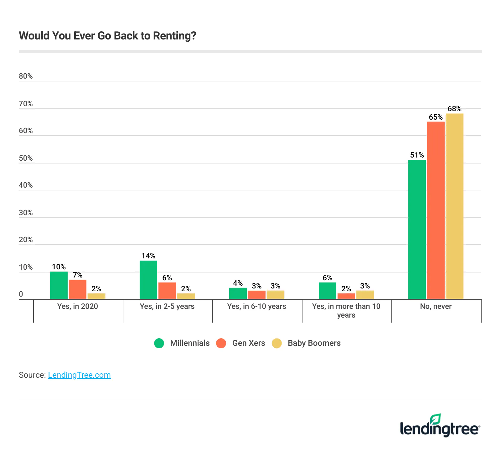 Most homeowners say they would never go back to renting.