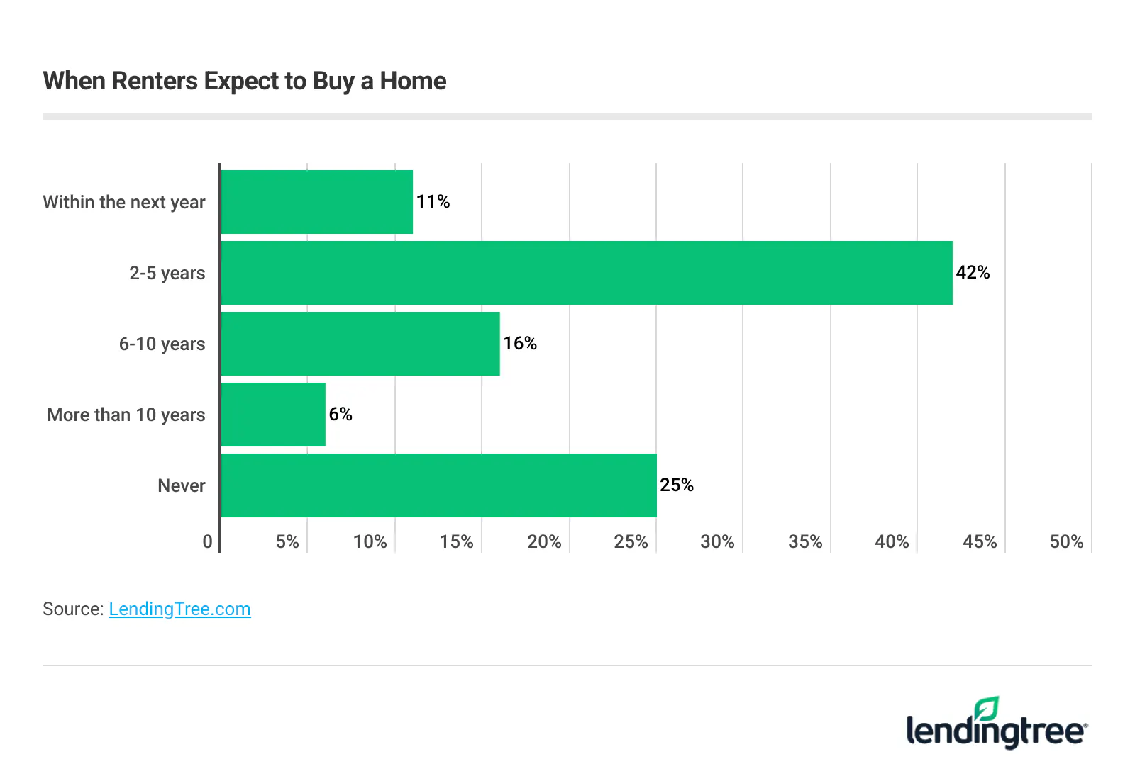 42% of renters expect to buy a home in two to five years.