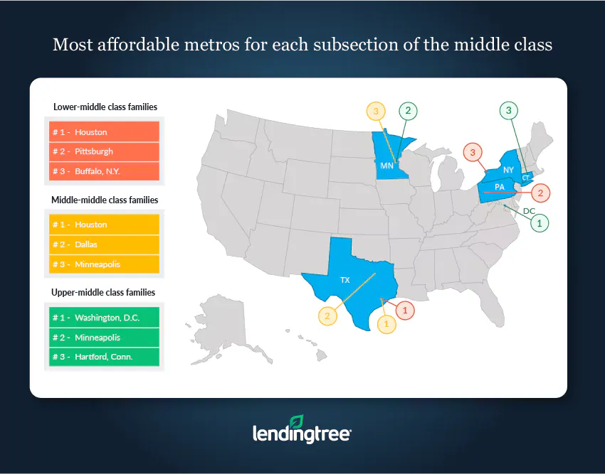 The most affordable metro varies by income level among the middle class. 