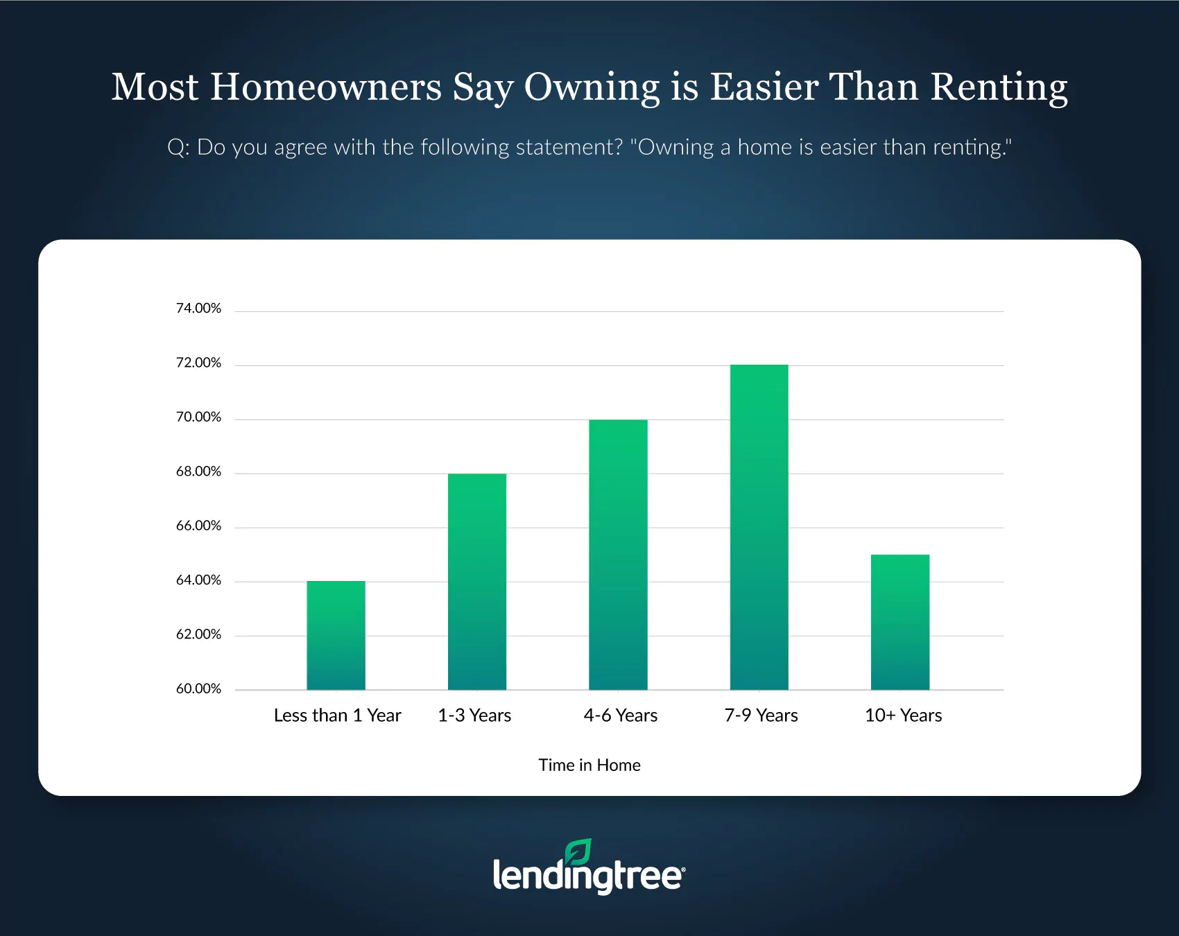 Those who have been in their home for 7 to 9 years are more likely to say owning a home is easier than renting than those who have lived in their current homes for more or less time.