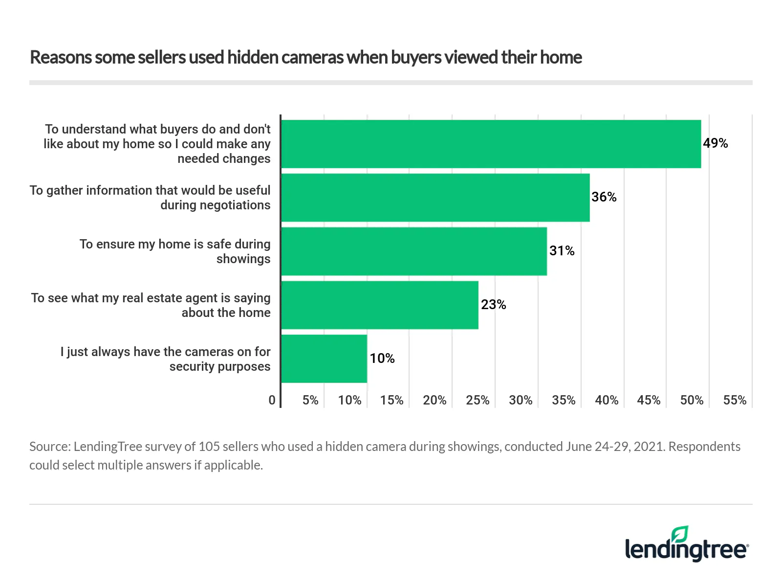 49% of home sellers say they used hidden cameras when buyers viewed their house to understand what buyers do and don't like about their homes so they could make any needed changes.
