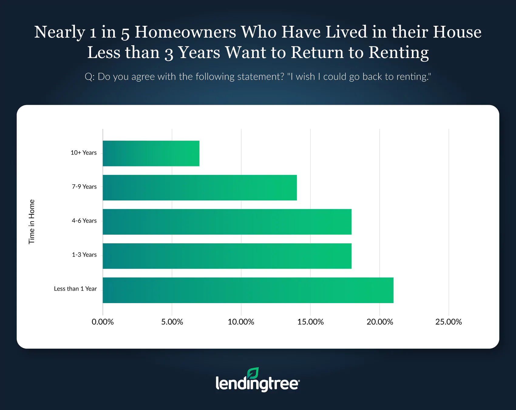 Nearly 1 in 5 homeowners who've lived in their house less than 3 years want to return to renting. Around 7% of homeowners who’ve lived in their home for 10+ years say the same.