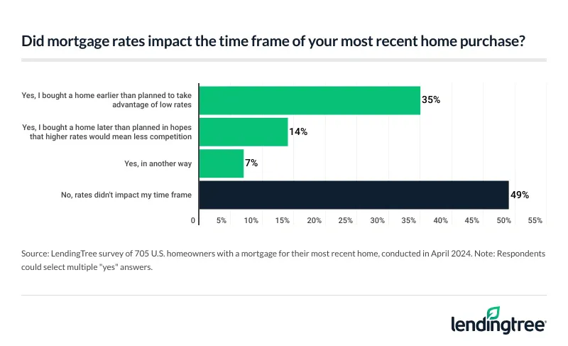 49% of homeowners with a mortgage for their recent home didn’t let mortgage rates affect the time frame.