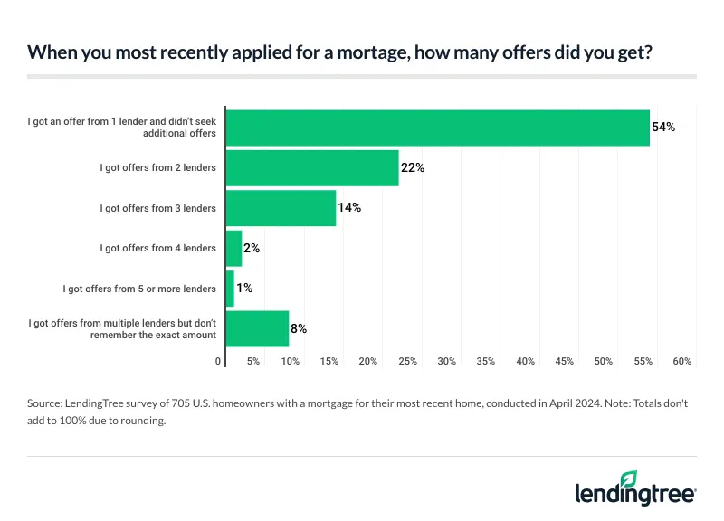 54% of homeowners with a mortgage for their most recent home received one offer and didn’t look for another.