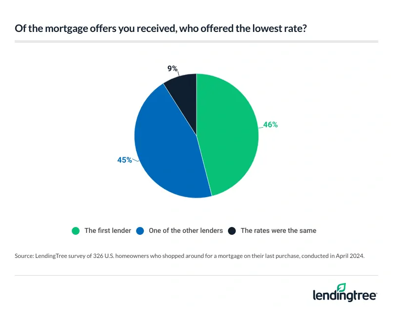 45% were able to find a lower offer than the first lender when shopping around for a mortgage.