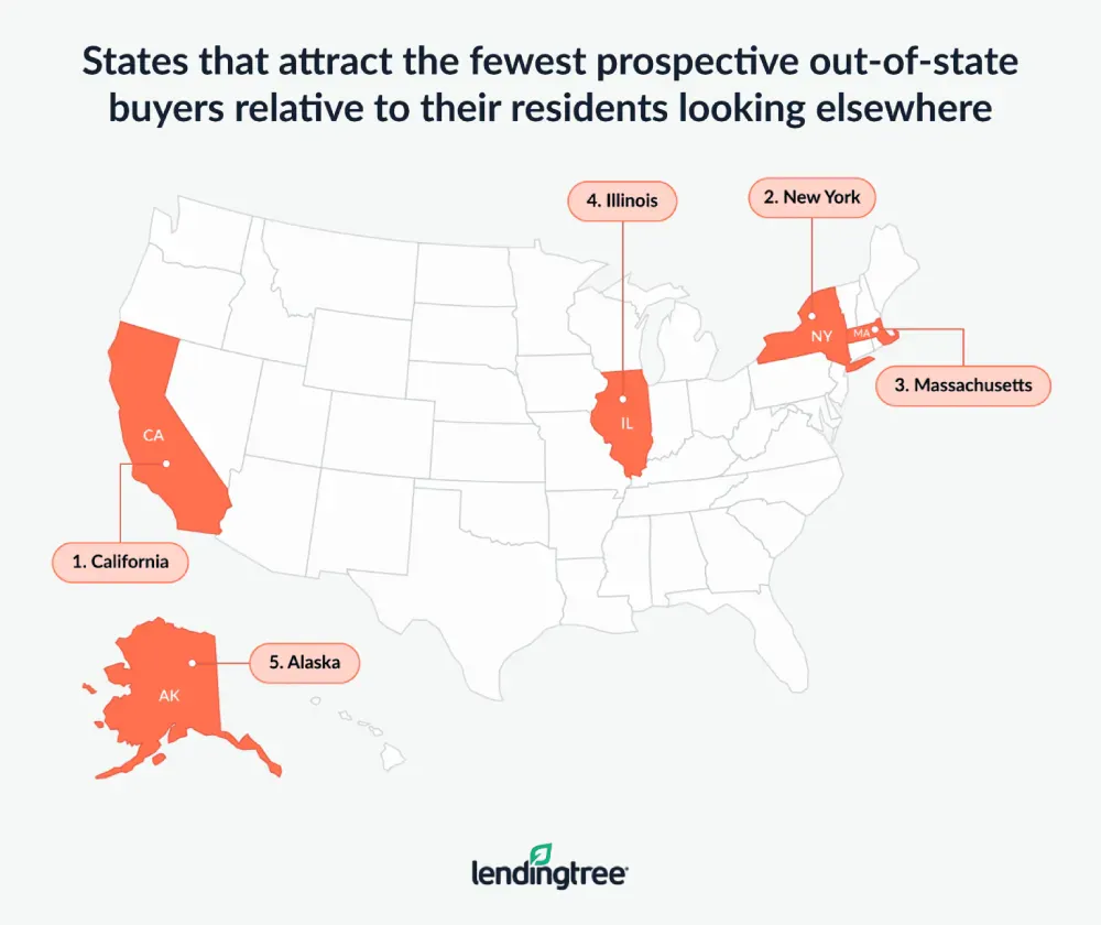 California, New York and Massachusetts are the states that attract the fewest prospective out-of-state buyers relative to their residents looking elsewhere.