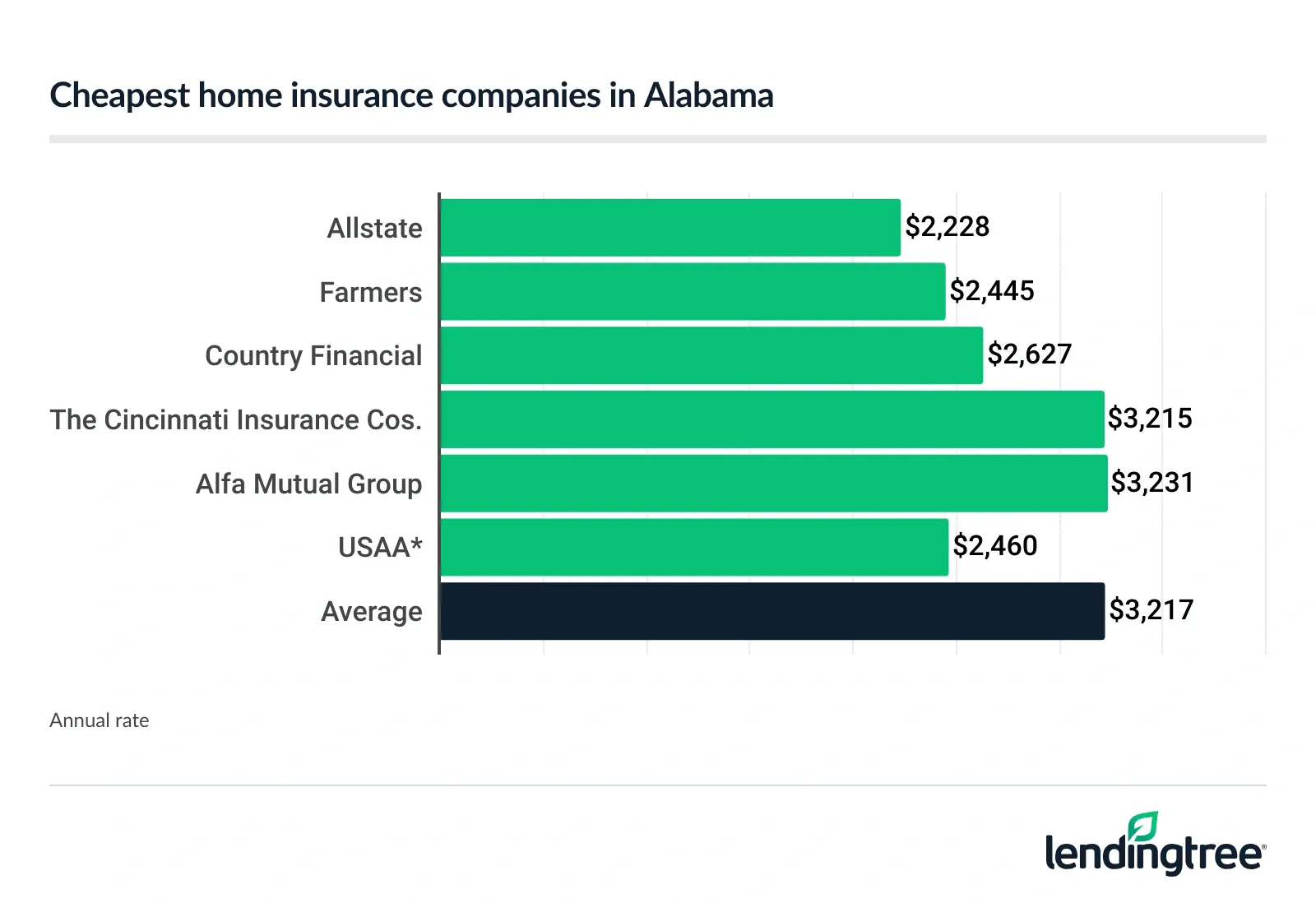 Cheapest home insurance companies in Alabama.