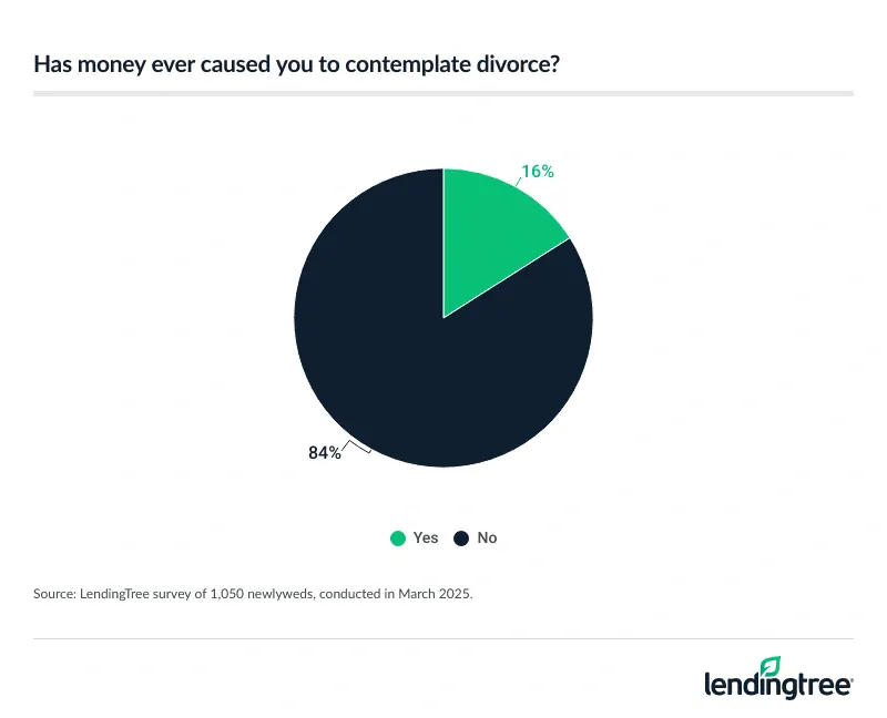 16% of newlyweds say money has caused them to contemplate divorce.