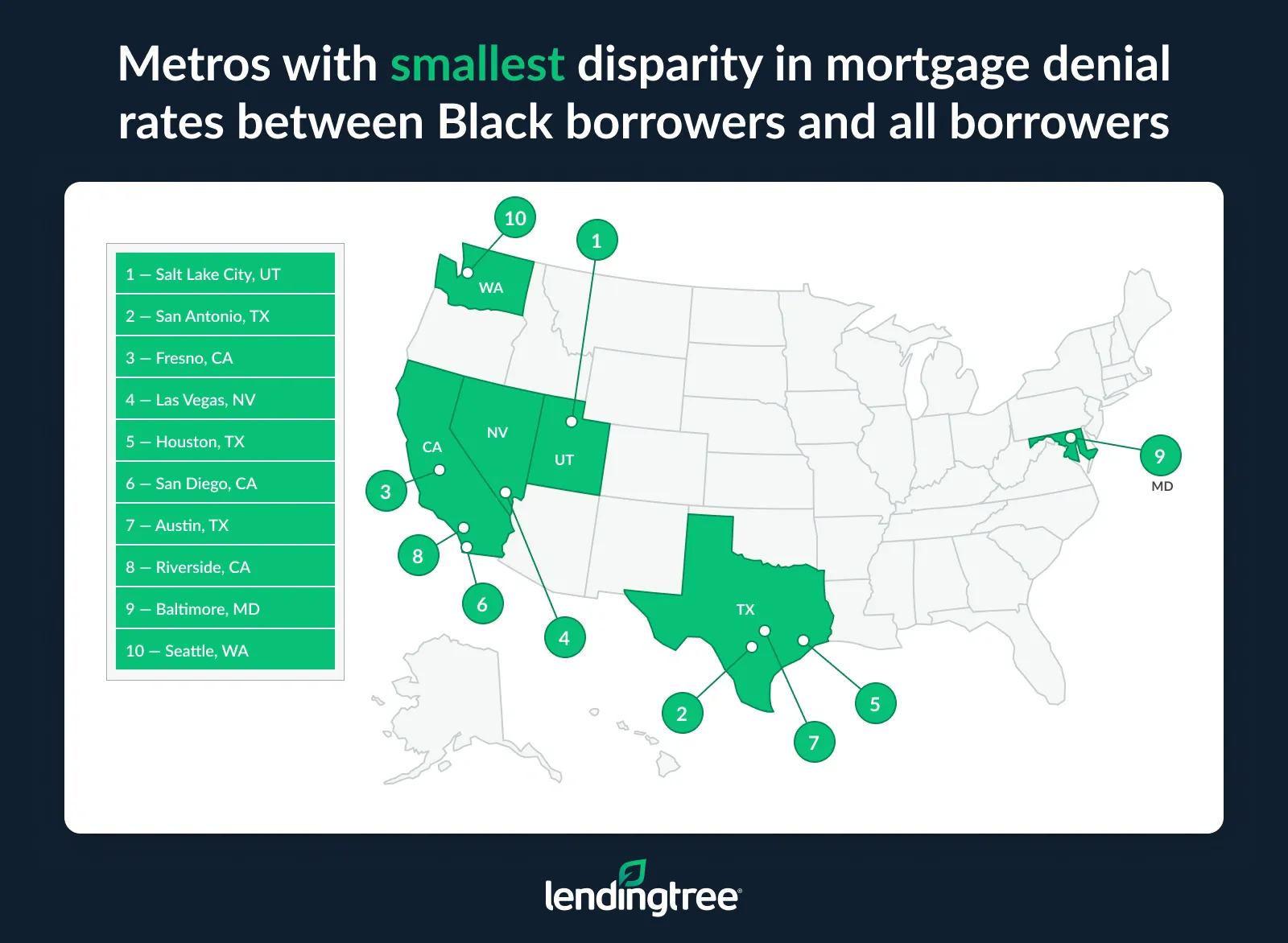 Salt Lake City is the metro with the smallest disparity in mortgage denial rates between Black borrowers and all borrowers.